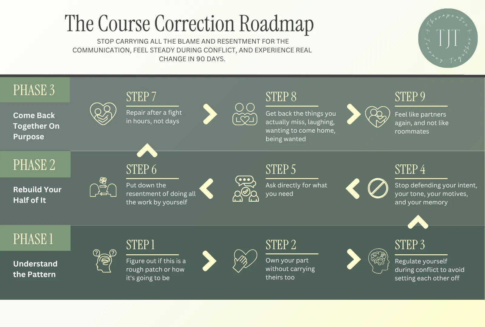 The Course Correction Roadmap, Lori Hunter’s nine-step couples counseling method